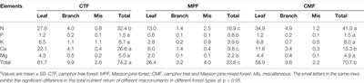 Variations in Litterfall Dynamics, C:N:P Stoichiometry and Associated Nutrient Return in Pure and Mixed Stands of Camphor Tree and Masson Pine Forests